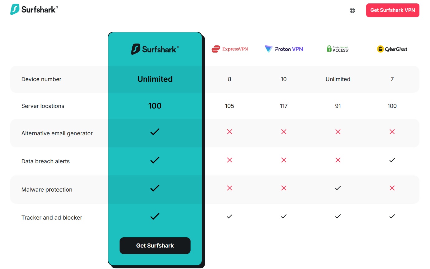 Comparison chart of Surfshark VPN versus competitors